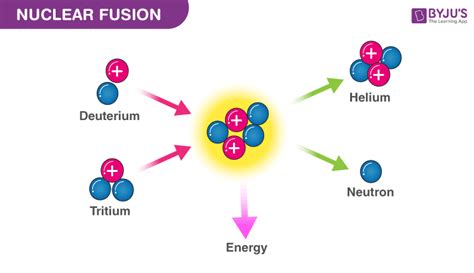 Nuclear Fusion Equation Examples - Tessshebaylo