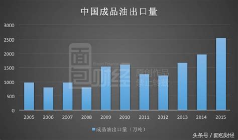 成品油出口猛增七成 中國到底缺不缺油？ 每日頭條