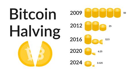 Halving Bitcoina Już W 2024 R Co To Oznacza Analizy Sii