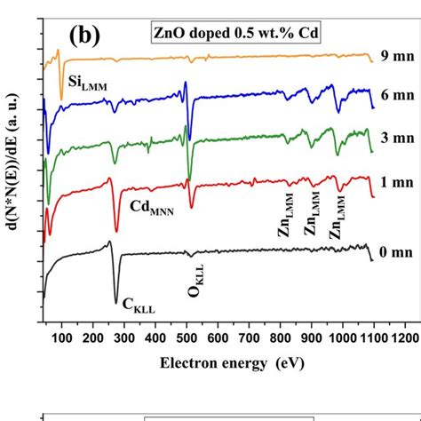 Aes Spectra Of A Undoped Zno B Zno Doped Wt Cd And C Zno