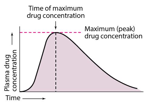 Figure Representative Plasma Concentrationtime Relationship After A