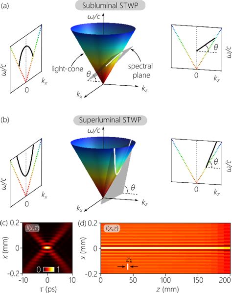 Figure From Experimental Realization Of Lorentz Boosts Of Space Time