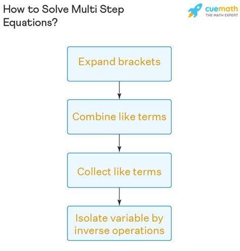 Multi Step Equations Examples Solving Multi Step Equations