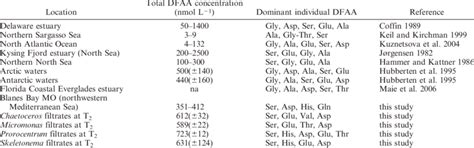 Total Dissolved Free Amino Acids Dfaa Concentration And Identity Of