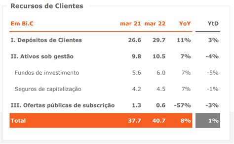 Resultados Banco Bpi Quotas De Mercado Crescem Em Todos Os Segmentos