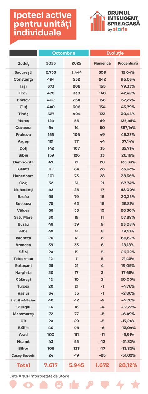 Analiza Pie Ei Imobiliare Din Rom Nia N Octombrie Conform