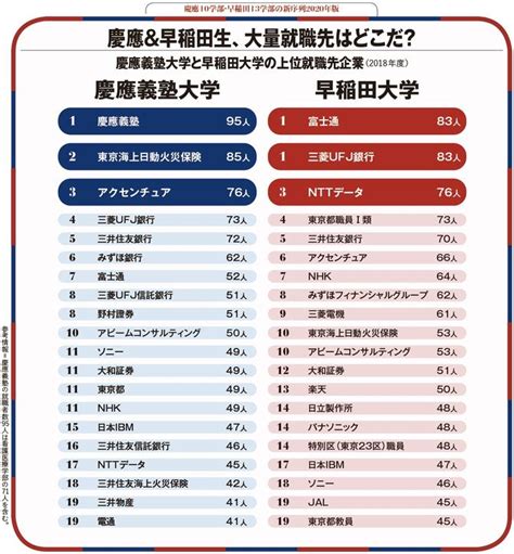 ｢早稲田vs慶応｣就職ランキング人気企業の就職に強いのはどっち 早稲田は学生数が多いはずなのに President Online