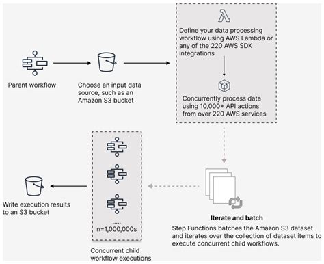 Using Map State In Distributed Mode For Large Scale Parallel Workloads In Step Functions Aws