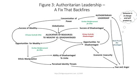 Confronting the Rise of Authoritarian Leadership - Bridgeway Partners