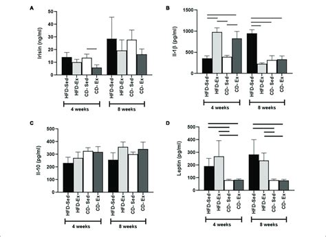 Determination Of Serum Levels Of Adipocytokines During The