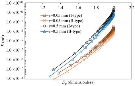 Effect Of Pore Area Fractal Dimension On Permeability Of Porous Media