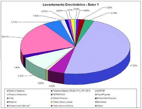 Composi O Gravim Trica Dos Res Duos S Lidos Urbanos No Setor