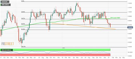 Usd Chf Price Analysis Yearly Trendline Fibonacci On The Bears