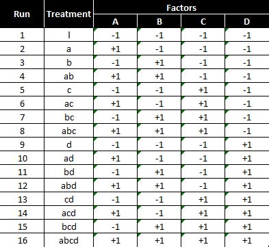 Full Factorial DOE with Minitab - Deploy OpEx