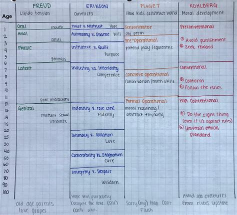 Erikson And Piaget Stages Of Development Chart