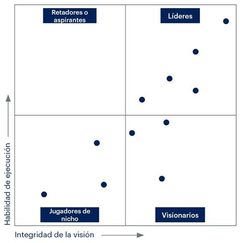 Fortinet Líder En El Cuadrante Mágico De Gartner 2022 Para Sdwan