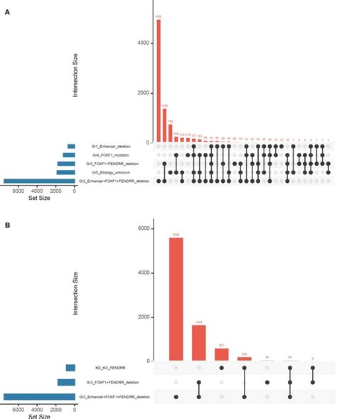 Upset Plots Showing Intersections Of Differentially Expressed Genes