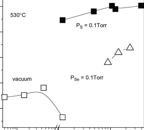 Maximum Values Of V Oc As A Function Of Post Treatment Time In Download Scientific Diagram