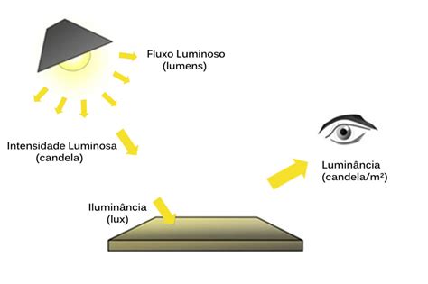 Conceitos B Sicos De Ilumina O Grado Ilumina O