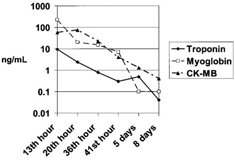 Graphic Presentation Of Troponin Myoglobin And Ck Mb Myocardial