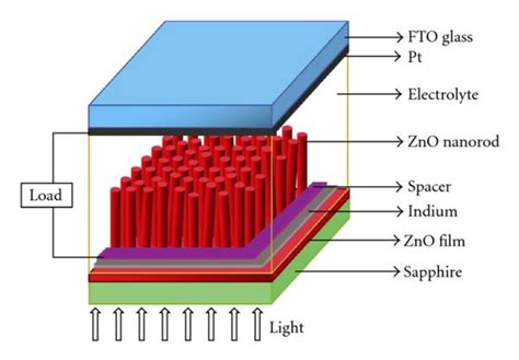 Schematic Structure Of The ZnO Nanorod Dye Sensitized Solar Cell