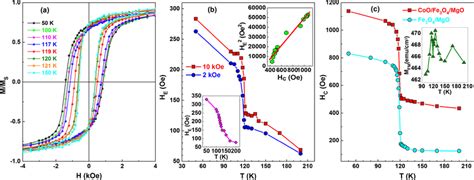 Magnetic Hysteresis Loops At Different Temperatures In Applied Field Of Download Scientific