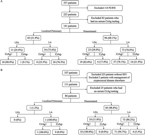 Performance Of The Lateral Flow Assay And The Latex Agglutination Serum Cryptococcal Antigen