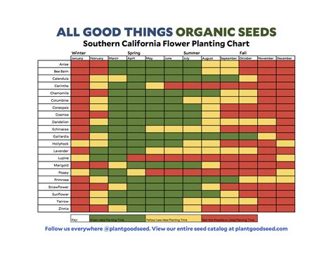 Southern California Seasonal Planting Guide | All Good Things Organic Seeds