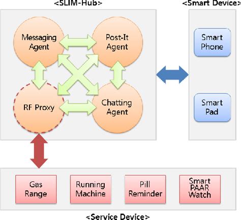 Figure 1 From Design And Implementation Of Iot Chatting Service Based