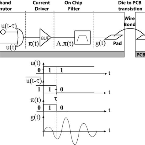 Transmitter principle. | Download Scientific Diagram