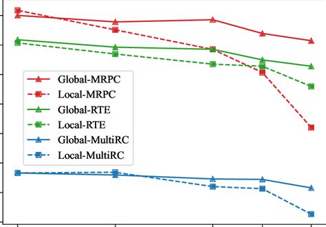 The Performance Difference Between Local And Global Shifted Sigmoid Download Scientific Diagram