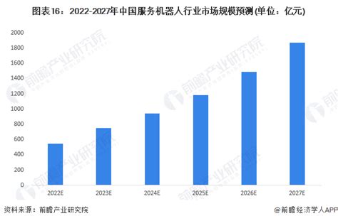 预见2023：《2023年中国服务机器人行业全景图谱》附市场规模、竞争格局和发展前景等行业研究报告 前瞻网