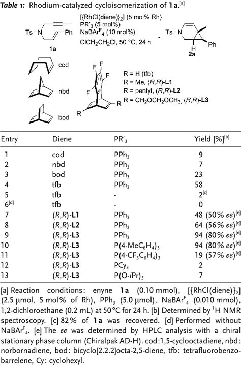 Table 1 From Chiral Tetrafluorobenzobarrelene Ligands For The Rhodium