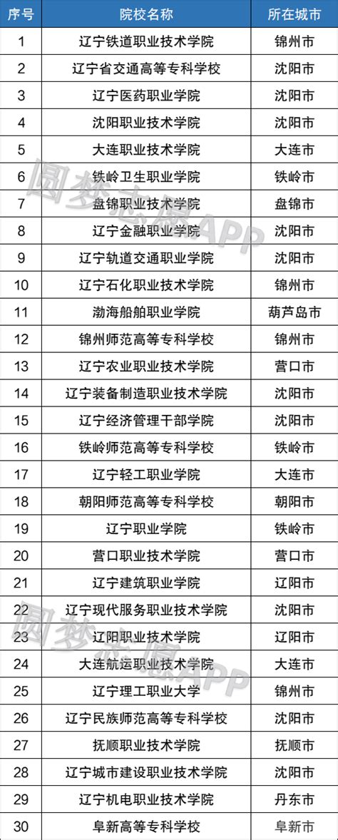 2022年辽宁省单招学校有哪些？附辽宁单招学校排名前十推荐