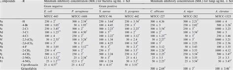 Results Of Antibacterial And Antifungal Screening Of Compounds 3aÀl