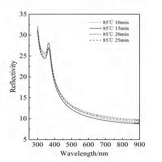SEM images of monocrystalline silicon wafers textured for different ... 