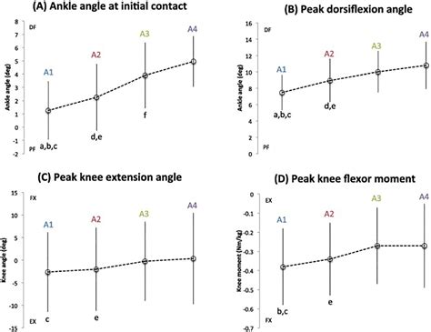 Figure From The Effects Of Alignment Of An Articulated Ankle Foot