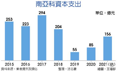 南亞科 今年資本支出156億 產業 工商時報