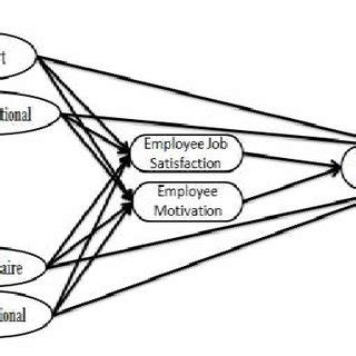 PDF The Impact Of Leadership Styles On Employees Performance In