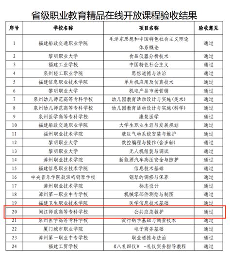 喜报｜医护学院3个项目获批2023年省级职业教育信息化和产教融合重点项目 医护学院