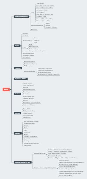 Self Reflection Of Assessment Mind Map Edrawmind