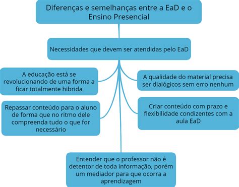 Diferenças e semelhanças entre a EaD e o Ensino Presencial Química