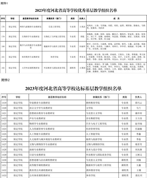 我校5个教研室获评2023年度河北省高等学校优秀基层教学组织 保定学院教务处