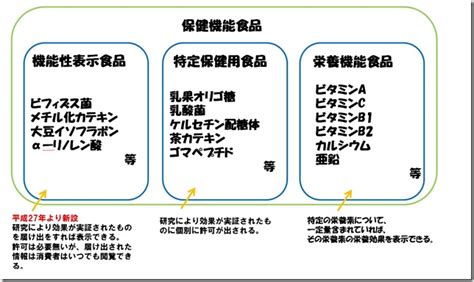 機能性表示食品とは？特保や栄養機能食品との違い 管理栄養士の料理雑学ブログ