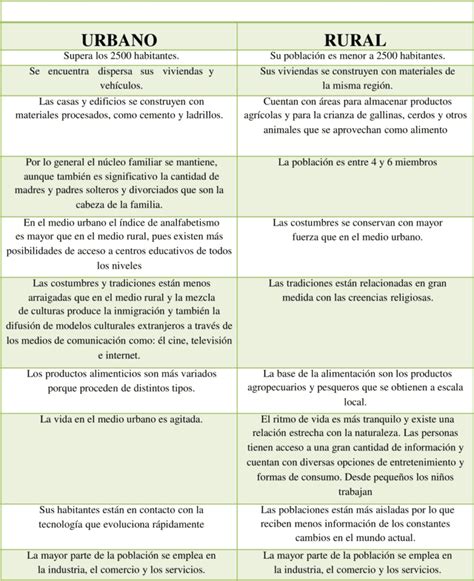 Cuadros Comparativos De Rural Y Urbano 【descargar】