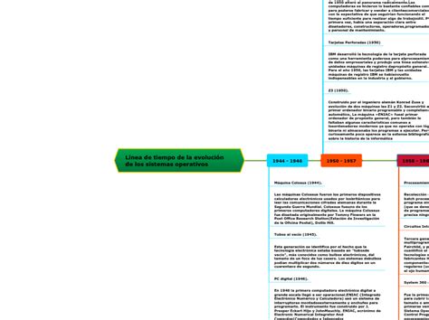 Linea De Tiempo De La Evoluci N De Los Sis Mind Map