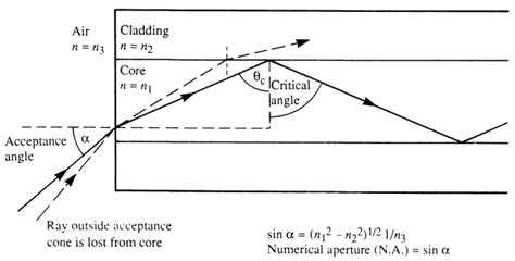 Basic Optics For Optical Fiber Fosco Connect