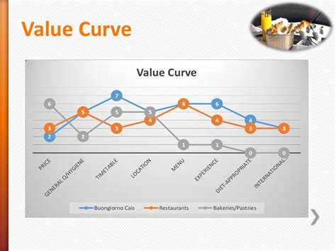 Value Curve And Landing Page