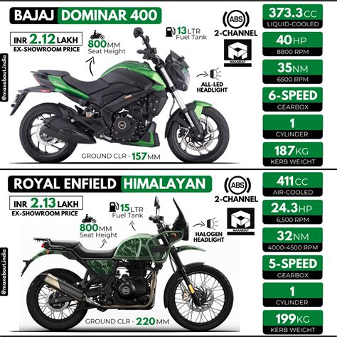 Quick Comparison Bajaj Dominar Vs Re Himalayan