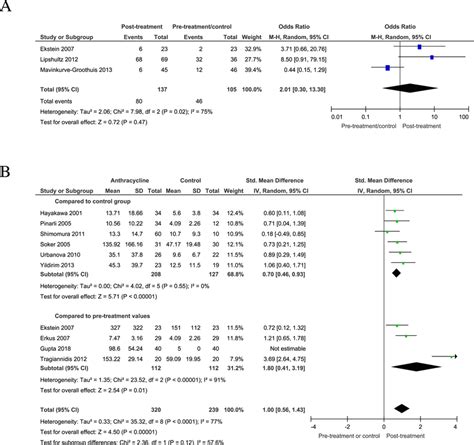 Bnp Nt‐probnp Pre‐treatment And Post‐treatment A Frequency Of Download Scientific Diagram